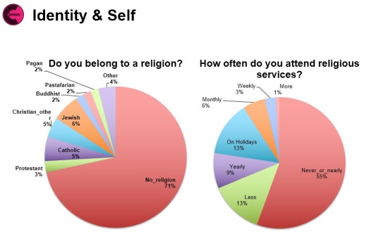 Identity and self - religion