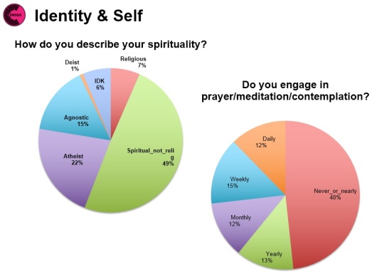 Identity and self - spirituality